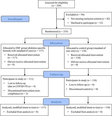 Diabetes-specific formula with standard of care improves glycemic control, body composition, and cardiometabolic risk factors in overweight and obese adults with type 2 diabetes: results from a randomized controlled trial